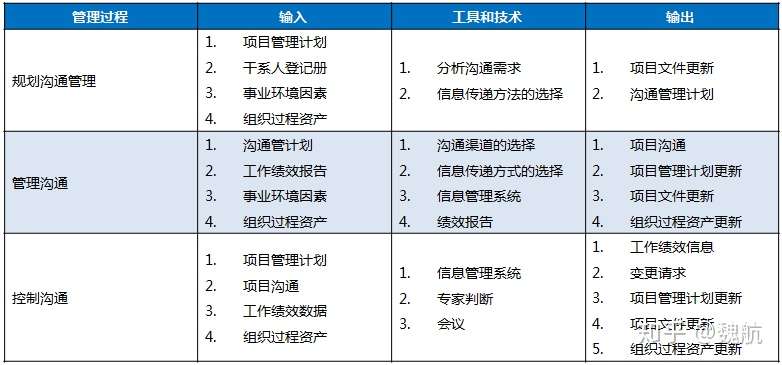 信息系统项目系列教程(1)——10大管理图表总结