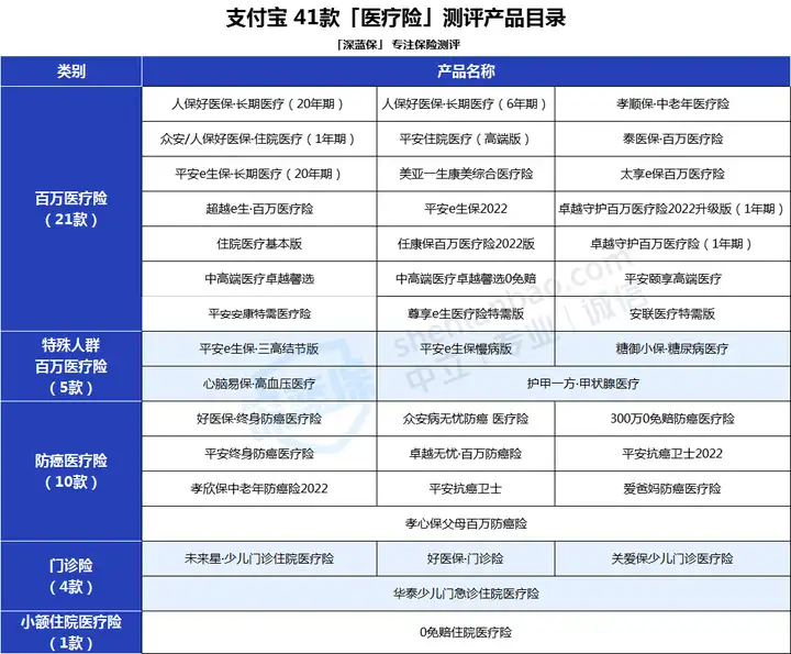 支付宝保险靠谱吗？除了好医保，还有这5款超值得买！（2022年支付宝41款医疗险全新测评）