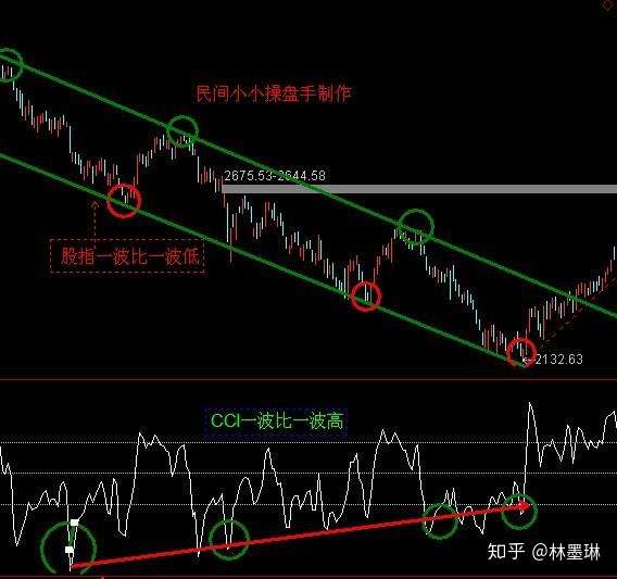 Cci 商品チャンネル指数 は最強インジ ダイバージェンスで逆張りfxトレード戦略
