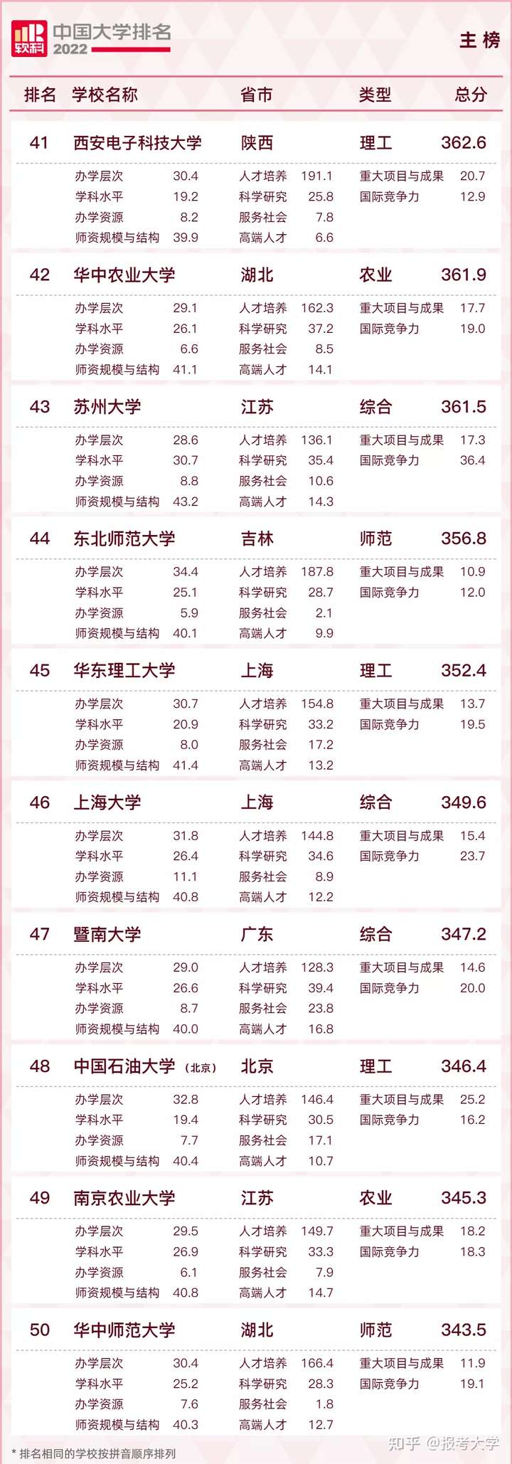 022年中国最好大学排名"
