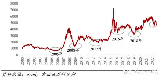 A股捞势编析 第3张 A股捞势编析 第3张