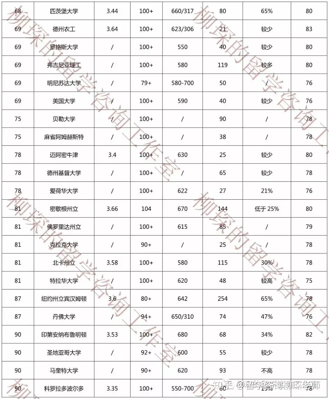 美国前100大学会计硕士项目汇总及申请难度分析- 知乎