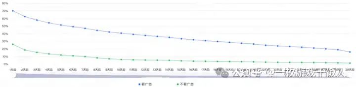 关于广告变现游戏的留存，我有话说