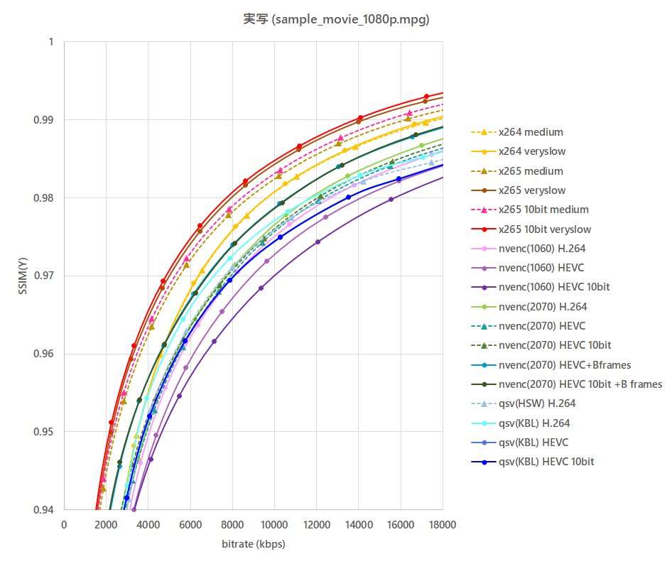 资料汇编 不同视频编码器质量对比 Nvenc Quicksync X264和x265 知乎