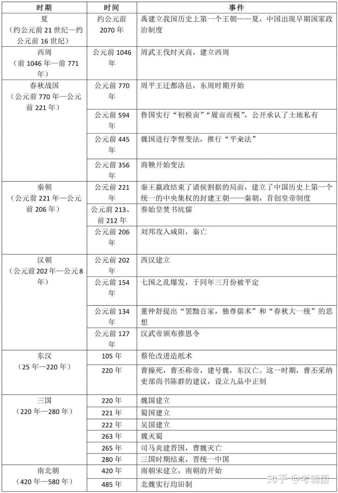 高中 中国史和世界史大事件汇总 帮你节省时间 提高效率 知乎