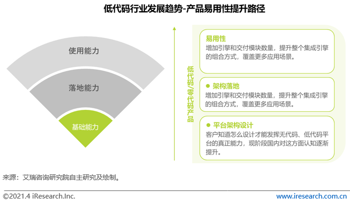 低代码的十个问题,低代码什么意思,低代码十问