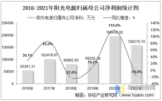 2021年阳光电源（300274）总资产、总负债、营业收入、营业成本及净利润统计