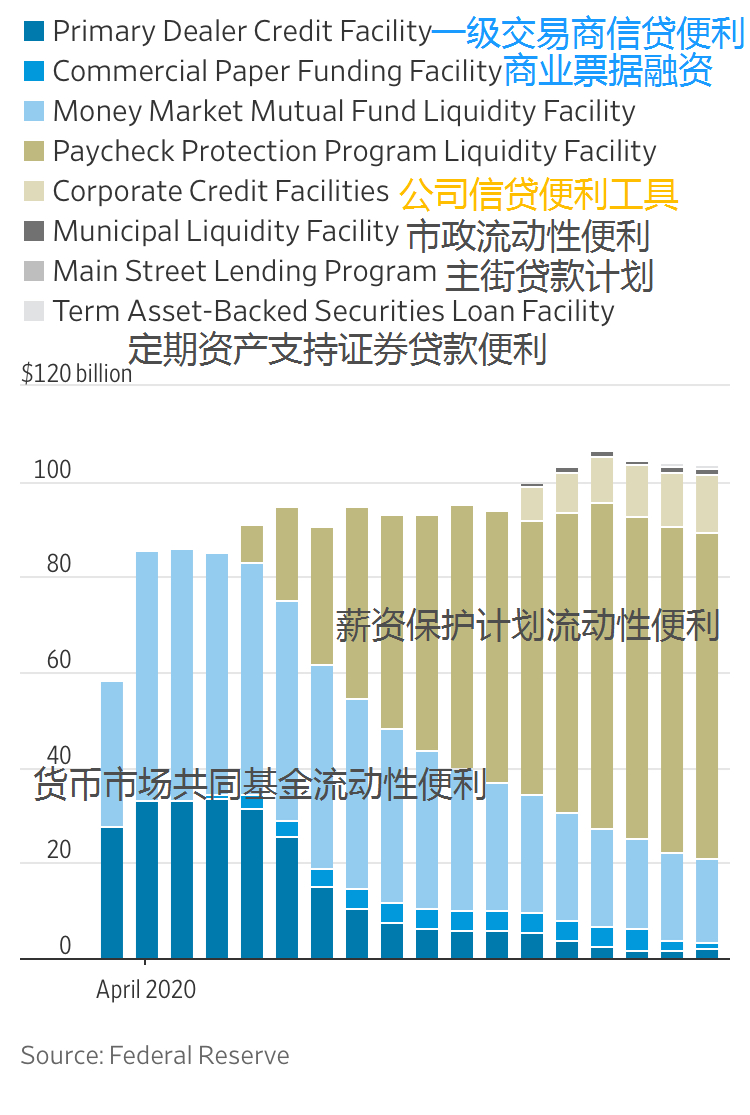 美联储延长七项紧急贷款便利工具至年底 知乎