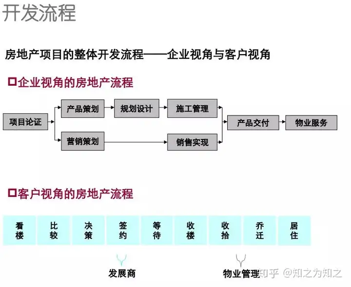 房地产开发流程地产人必须要懂(图2)