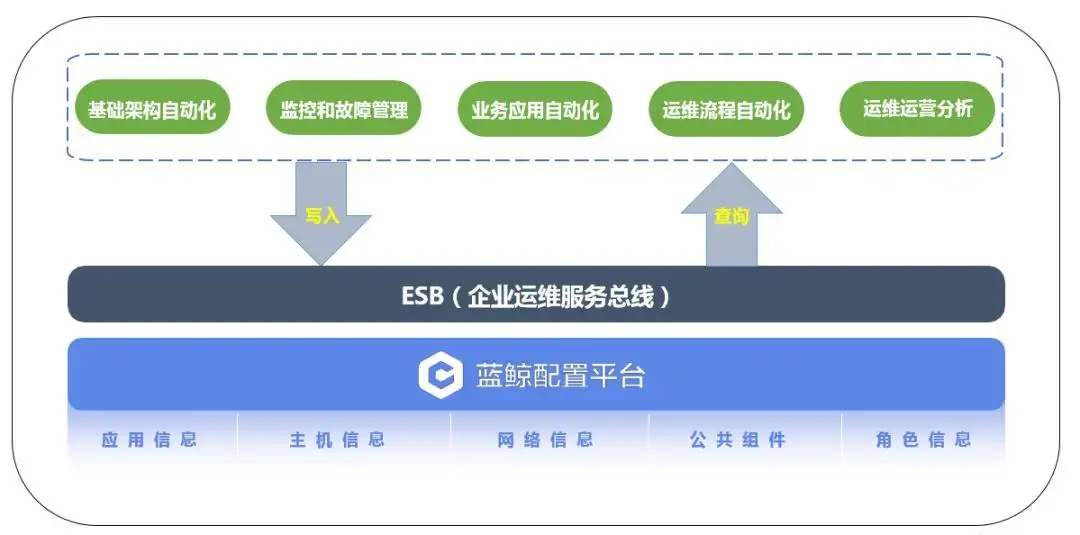 建设最佳CMDB的方法和路径