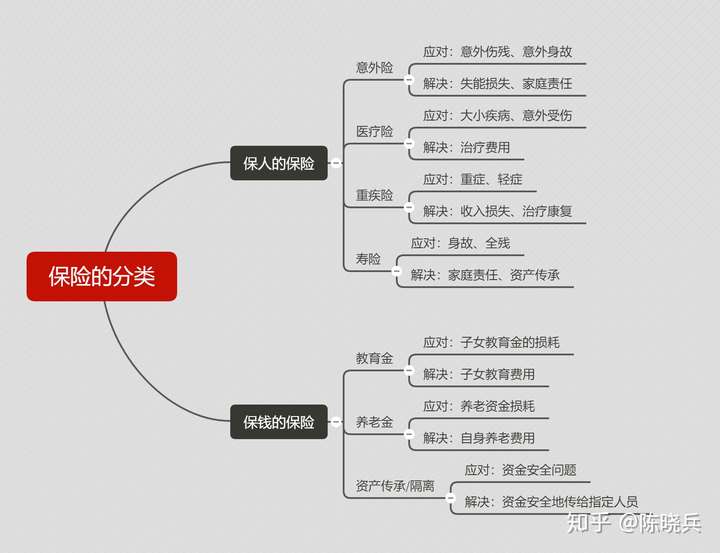 保险的分类及购买原则