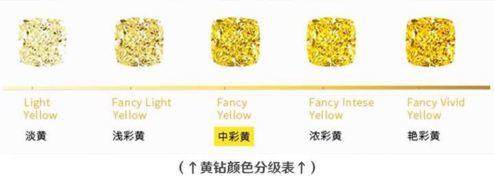 黄钻(黄色钻石)的分级过程是怎么样?和白钻的分级一样吗?