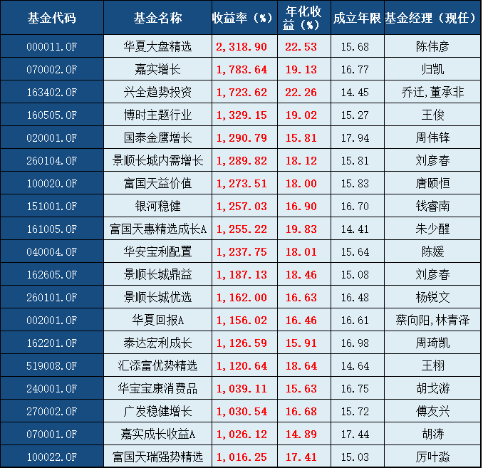 基金盈利50多万的老司机,手把手教你基金如何赚钱