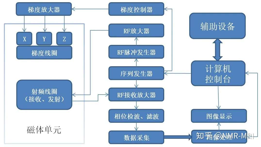 核磁共振设备的基本架构及各部分主要功能 知乎