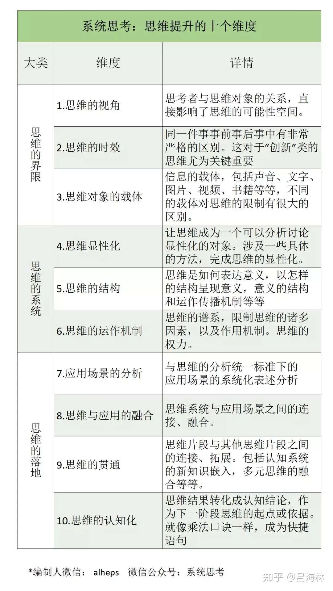 提升思维能力的十个维度 知乎