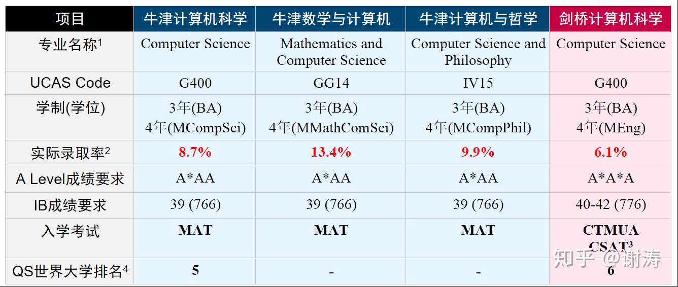 牛津计算机vs剑桥计算机专业 详细对比 知乎