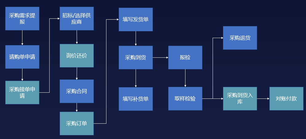 srm供应链管理系统,srm供应商管理软件,供应链管理srm