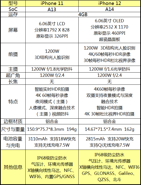 Iphone11和iphone12哪个值得买 苹果11和苹果12价格活动 一点排行网