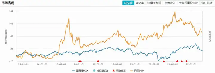 2023年墨西哥 S&P/BMV IPC 研究报告 - 墨华网 (图11)