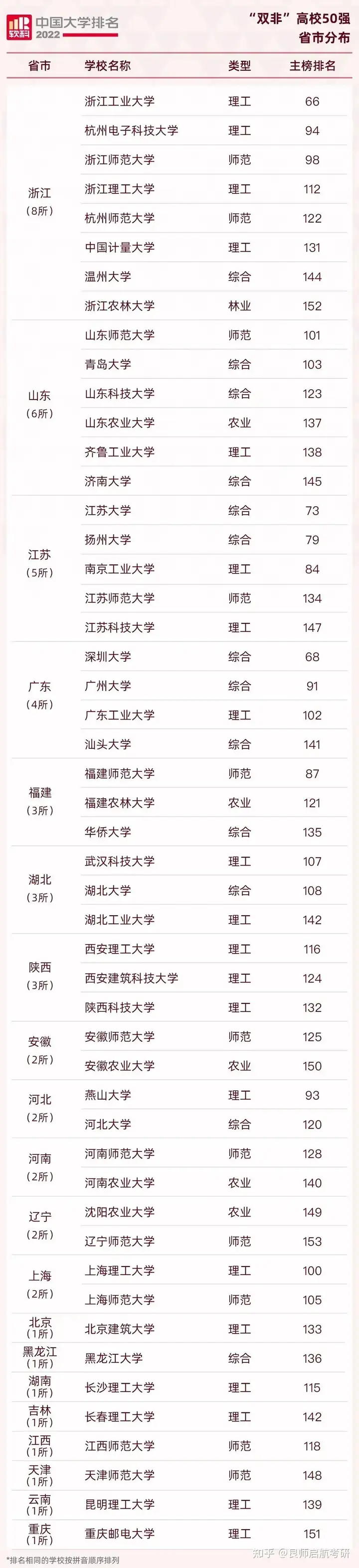 24考研择校丨软科中国大学排名，50所最强双非来了！