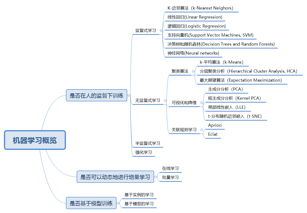 1 机器学习系统的种类 第一章 知乎
