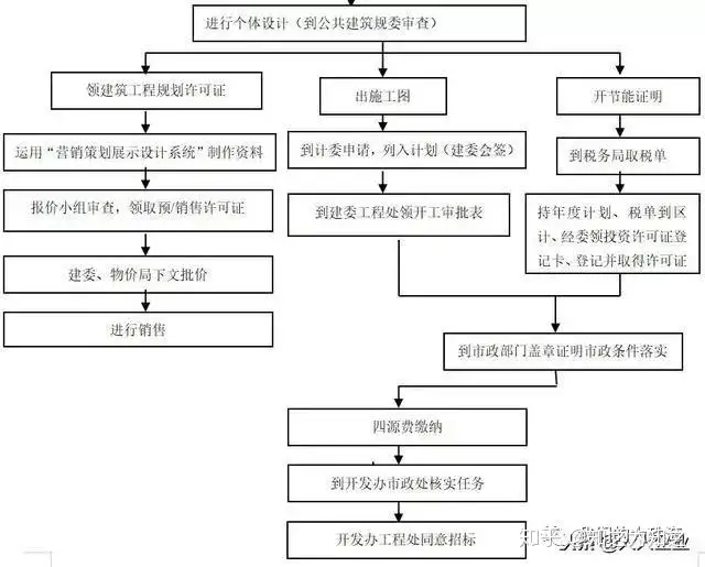 收藏！房地产开发全套流程（完整版）(图5)