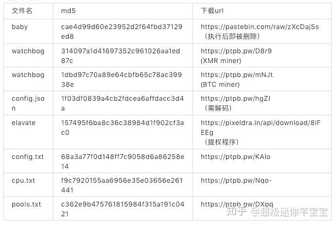 威胁快报|Nexus Repository Manager 3新漏洞已被用于挖矿木马传播，建议用户尽快修复...
