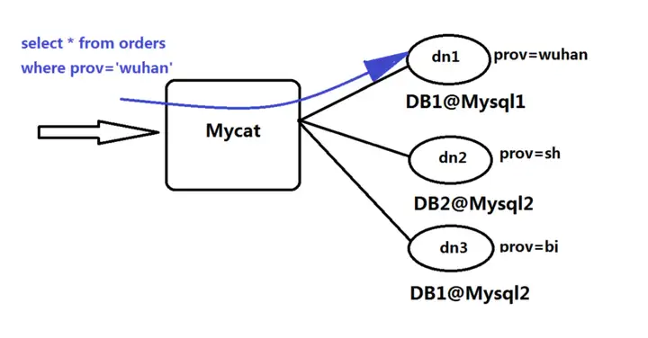 MyCat概念根本介绍（mycat.）