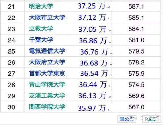 最新日本各高校毕业生平均年收排行top30 企业招聘更加重视出身院校了 知乎