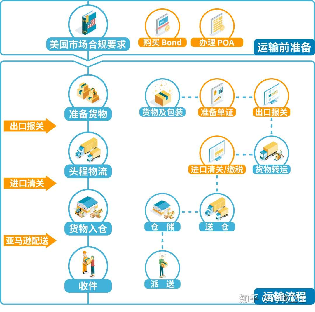 亚马逊三大站点清关材料 知乎