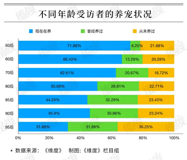 宠物消费大数据：1成“宠奴”每月开支超千元  1成认为“人不如狗”