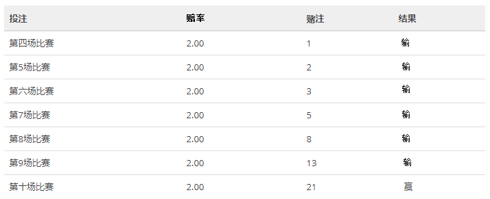 彩票有哪些倍投模式,盈利比较的大?