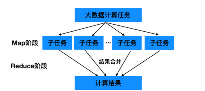 处理的计算模型,框架和平台,主要解决海量数据的计算,是目前分布式