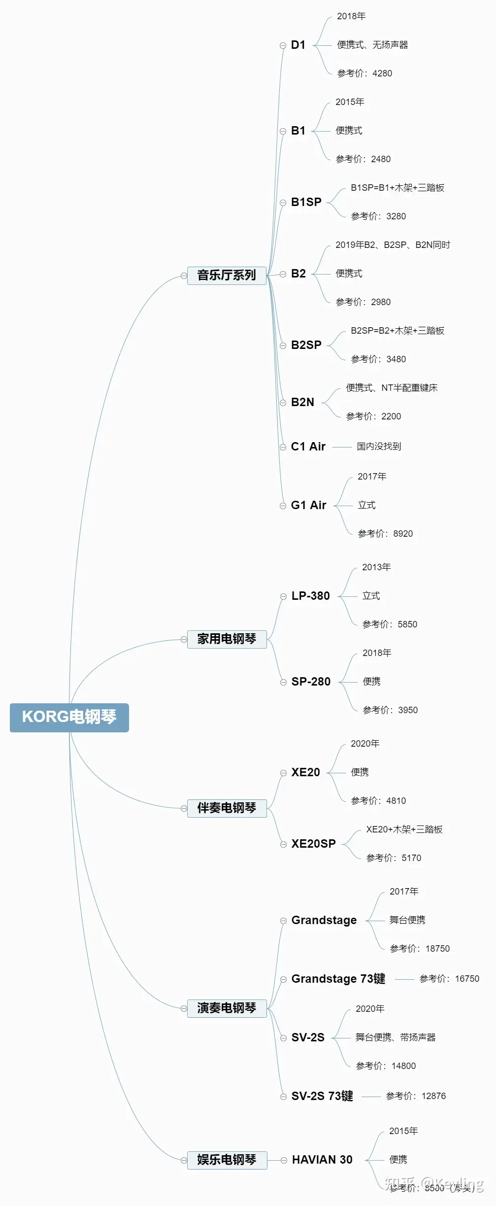 电钢琴——科音Korg LP-380全面解读- 知乎