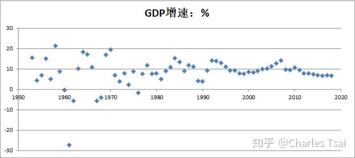 自然灾害,gdp自然低,其实年均gdp增长率和改革开放后,基本一致