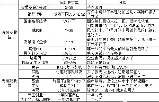 如果追求低風險,高流動性,那餘額寶,貨幣基金,活期理財就是最佳選擇.