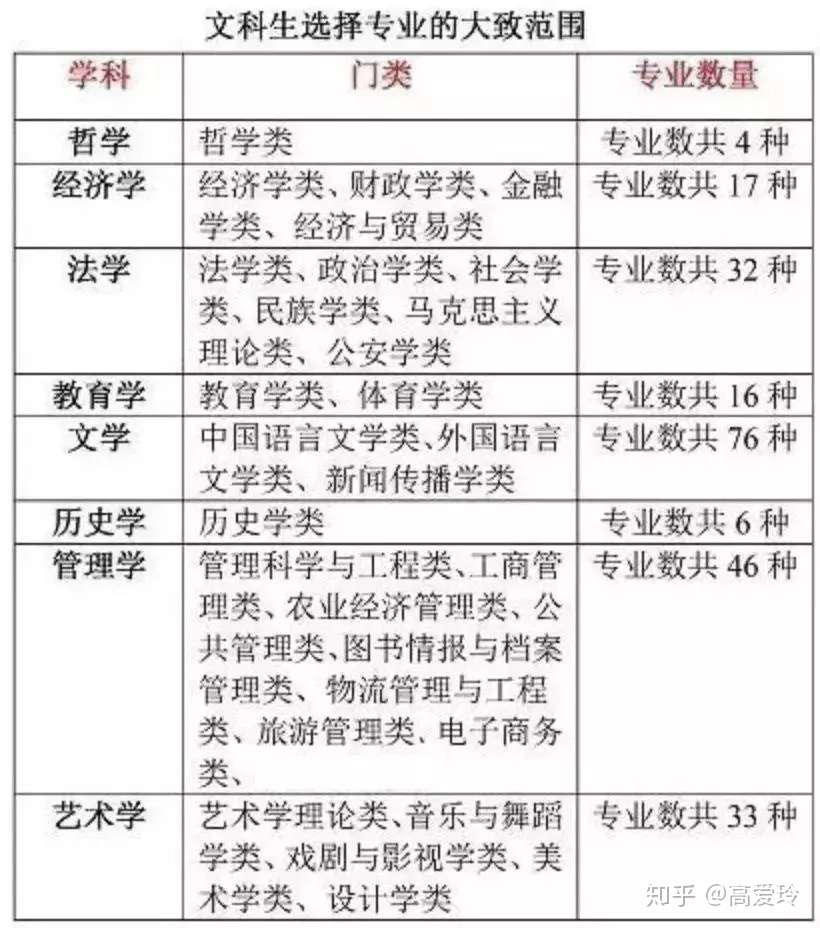 填报志愿 文 理科生分别可报哪些专业 知乎