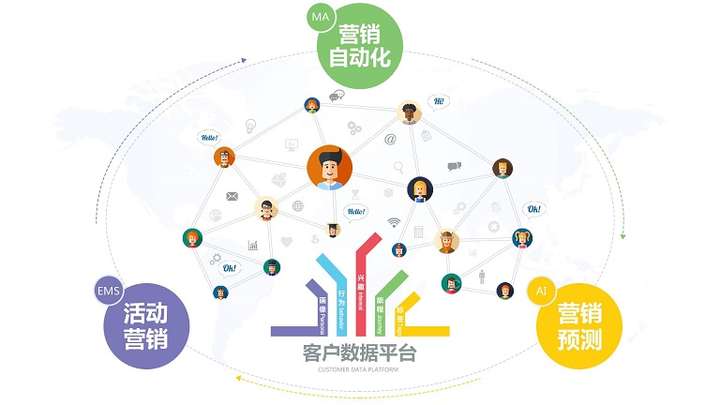 到底什麼是行銷自動化Marketing Automation? Inoundnow行銷客
