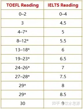 61閱讀分數對照表61整體分數對比託福和雅思有一個大家都普遍的