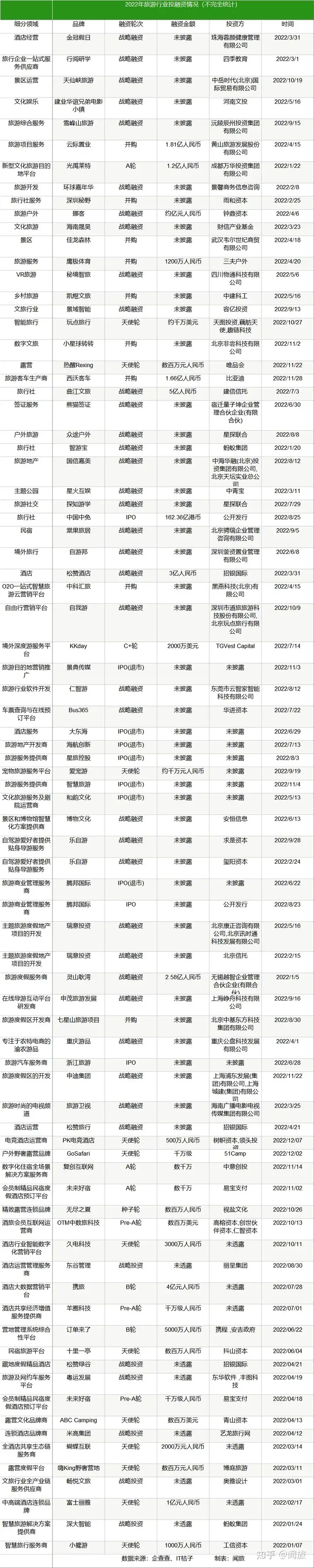 2022年旅游行业投融资盘点：81起20亿+，9家企业融资过亿(图4)