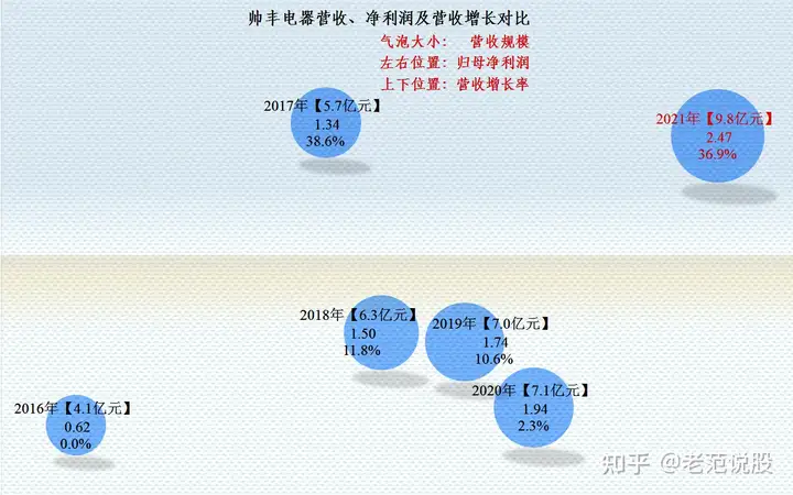 从帅丰电器财报看，集成灶业务还不错，但也面临着增长问题