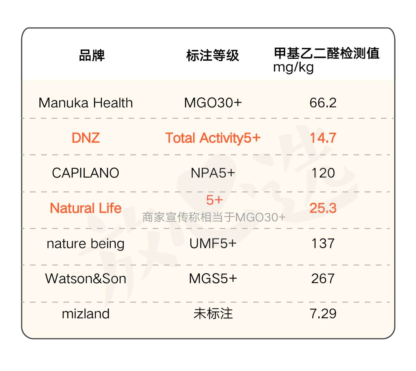 检测了32款蜂蜜 国产老字号不省心 进口麦卢卡蜂蜜猫腻多 知乎