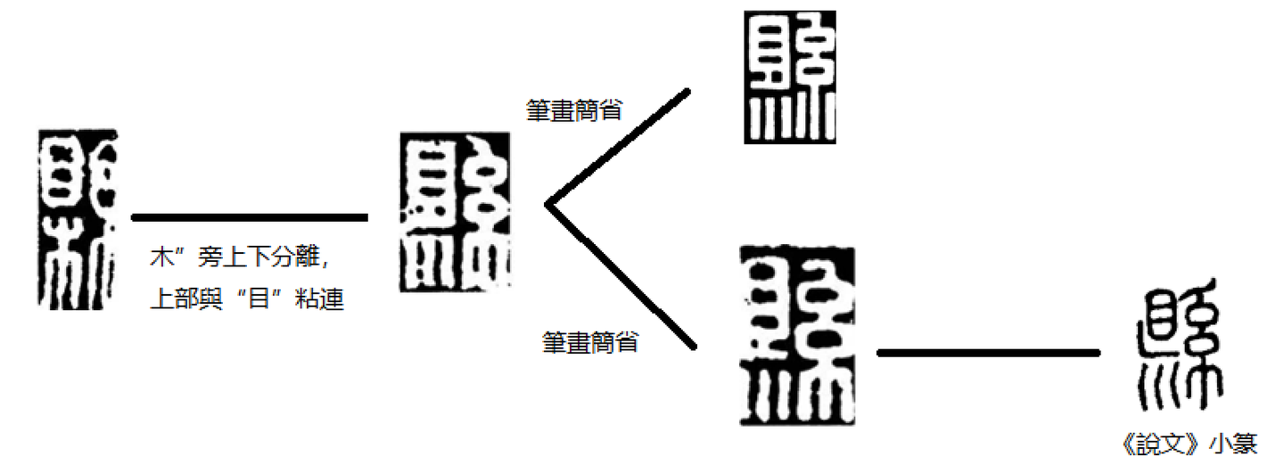 腦洞一則 之二 關於 縣 系 字的一些想法 知乎