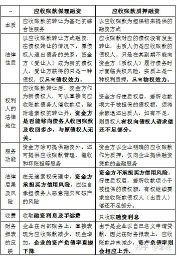 如何区分应收账款转让融资与应收账款质押融资?