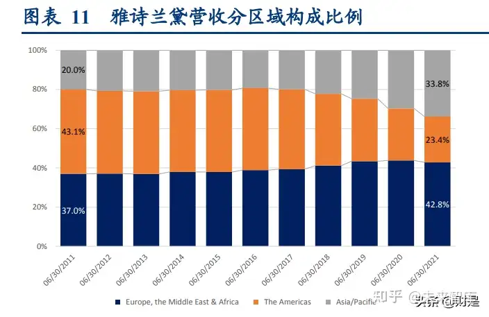 化妆品行业研究报告：从有长板到补短板(图4)