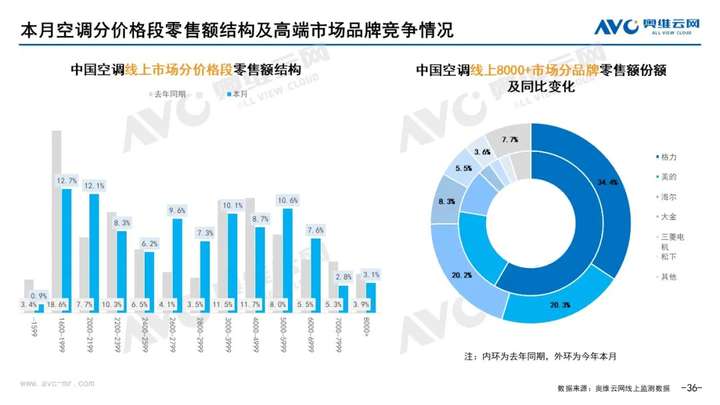 2021年11月家电市场总结（线上篇）