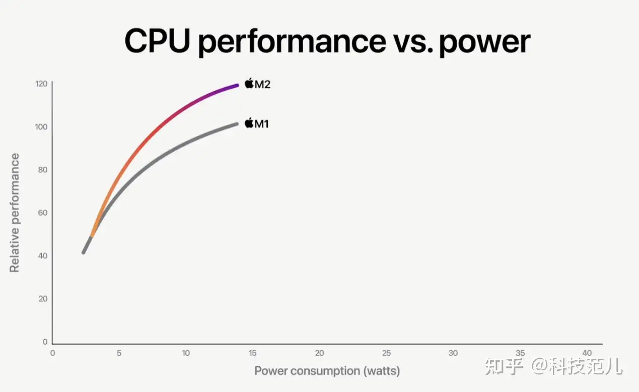 M2芯片已发布，性能不如M1 Ultra，失望大于期望！ - 知乎