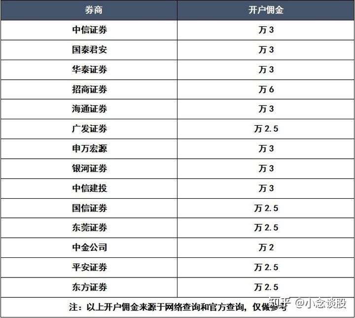  股票开户要收费吗，股票开户需要费用吗?