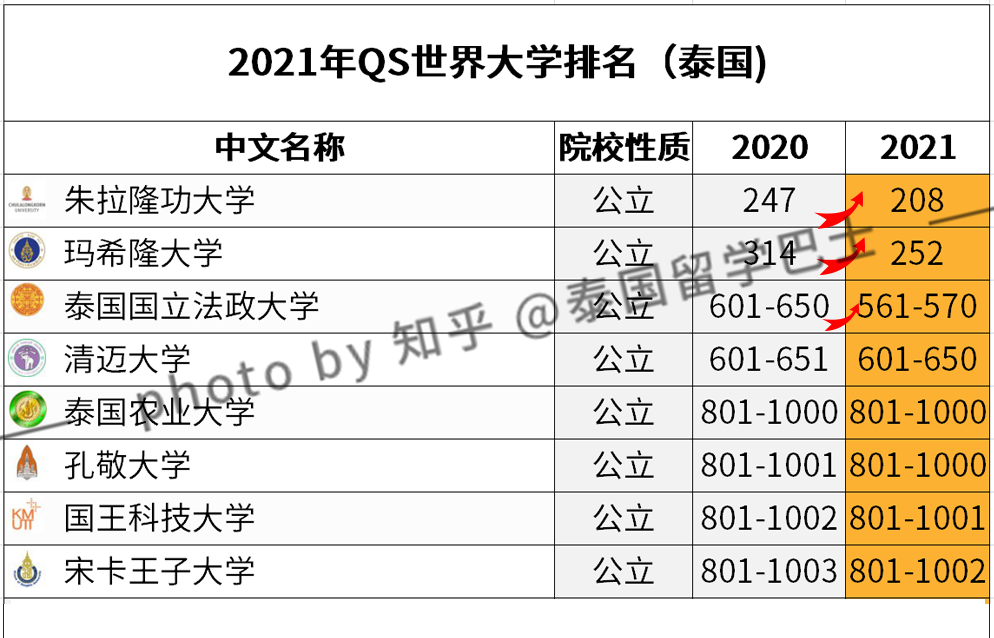 泰国留学 21年qs泰国顶尖大学排名公布 中文完整榜单 知乎