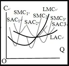 考試時肯定 生產函數q=f(l,k) 和 成本函數c=f(q) 一起考.